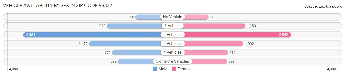 Vehicle Availability by Sex in Zip Code 98372