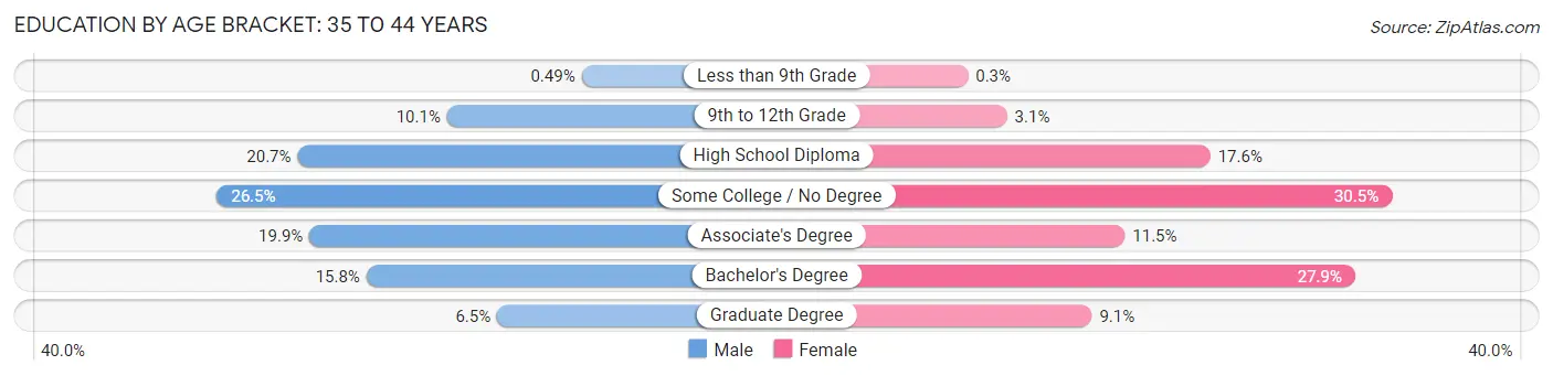 Education By Age Bracket in Zip Code 98373: 35 to 44 Years