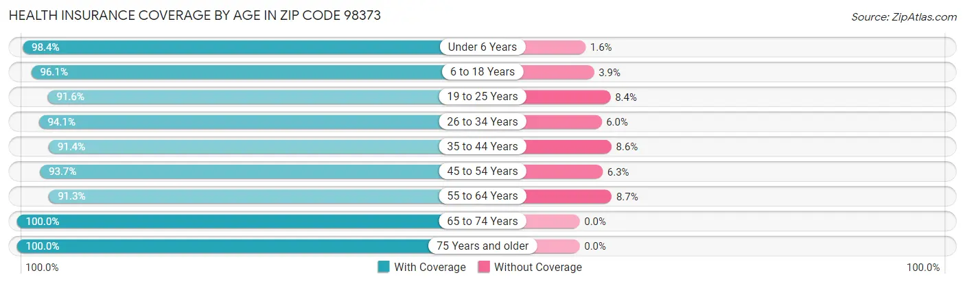 Health Insurance Coverage by Age in Zip Code 98373