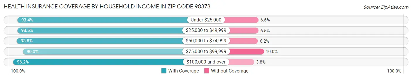 Health Insurance Coverage by Household Income in Zip Code 98373