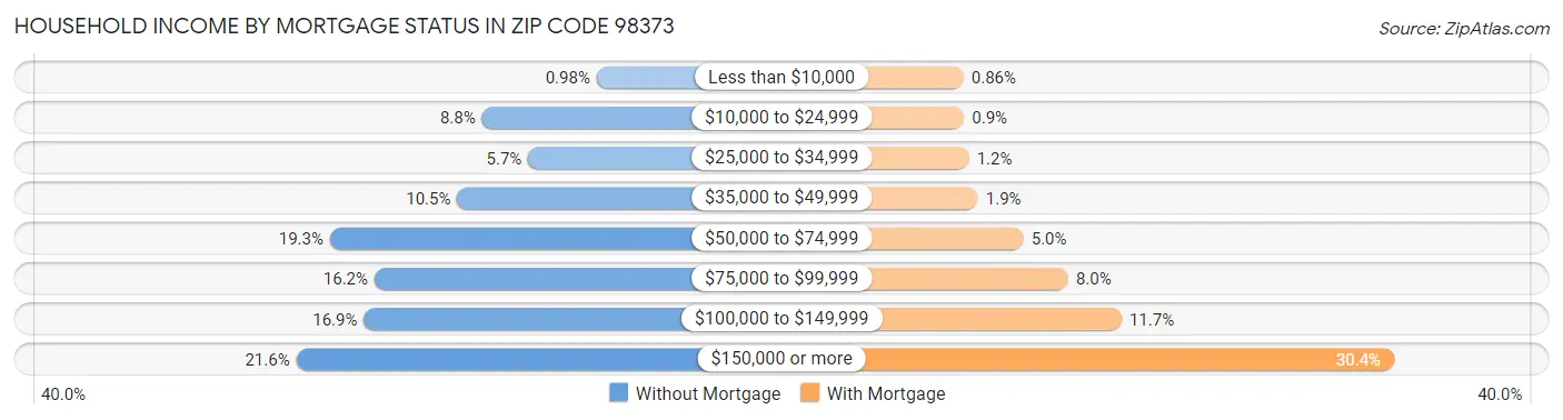 Household Income by Mortgage Status in Zip Code 98373