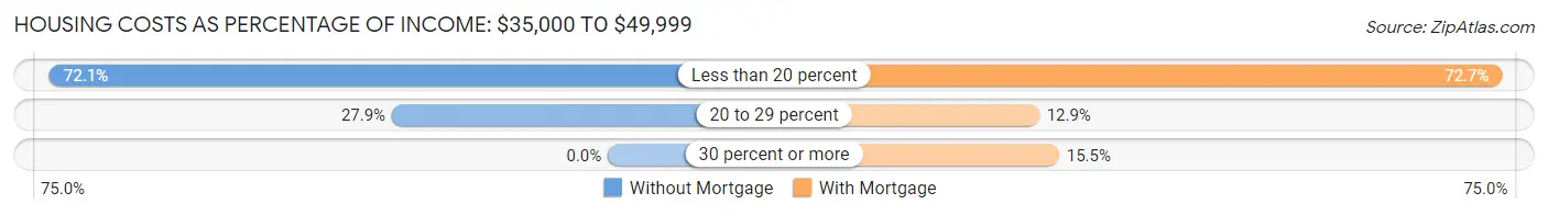 Housing Costs as Percentage of Income in Zip Code 98373: <span>$35,000 to $49,999</span>