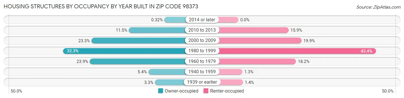 Housing Structures by Occupancy by Year Built in Zip Code 98373