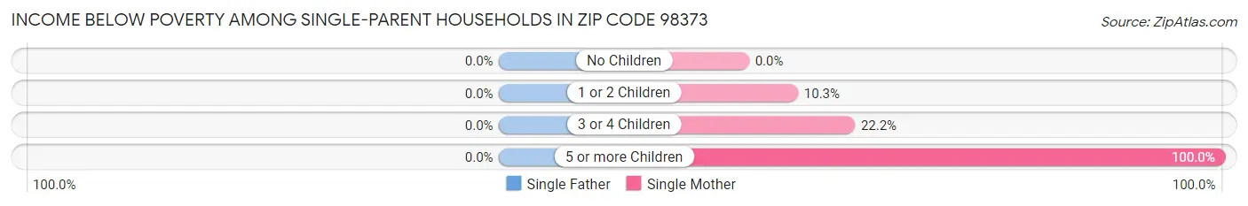 Income Below Poverty Among Single-Parent Households in Zip Code 98373