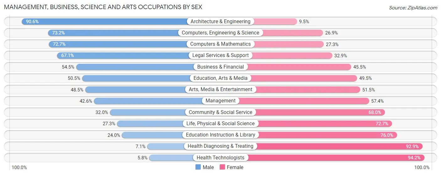 Management, Business, Science and Arts Occupations by Sex in Zip Code 98373