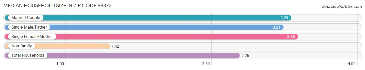 Median Household Size in Zip Code 98373