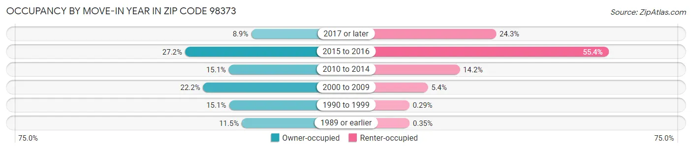Occupancy by Move-In Year in Zip Code 98373