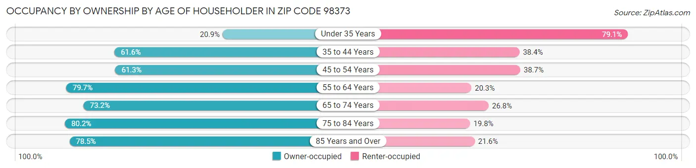 Occupancy by Ownership by Age of Householder in Zip Code 98373