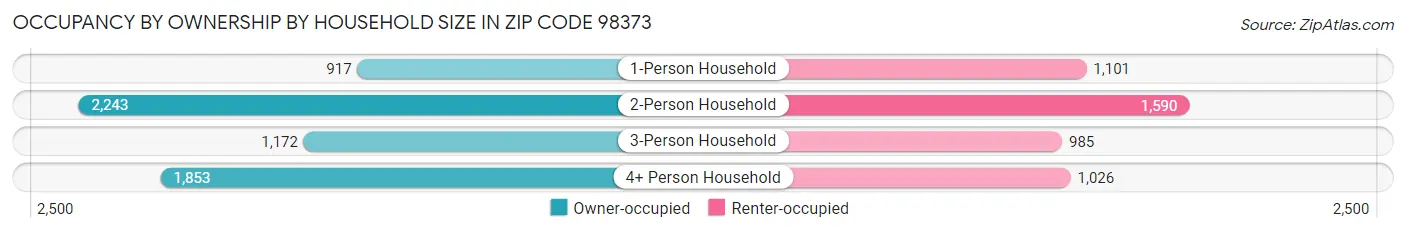 Occupancy by Ownership by Household Size in Zip Code 98373