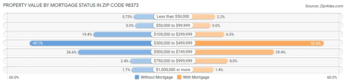 Property Value by Mortgage Status in Zip Code 98373