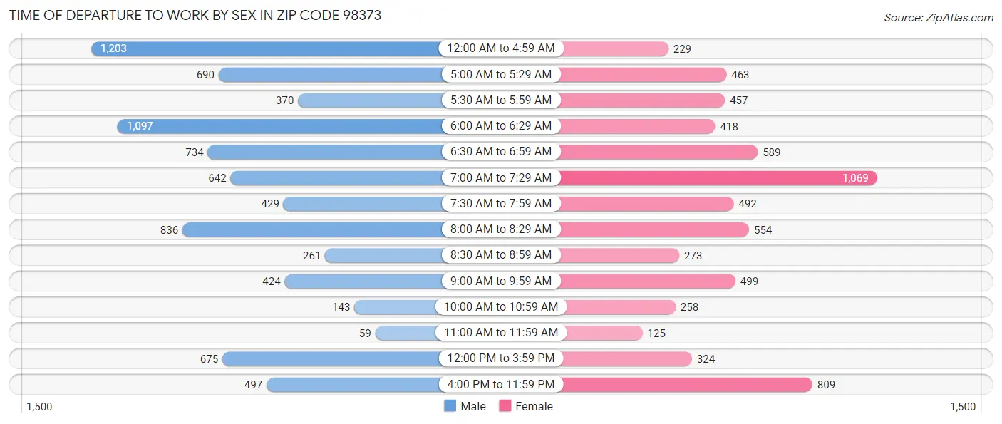 Time of Departure to Work by Sex in Zip Code 98373