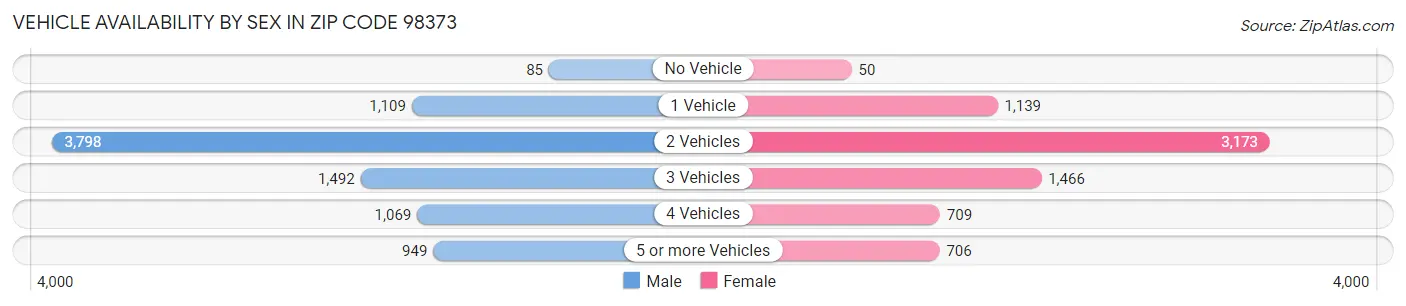 Vehicle Availability by Sex in Zip Code 98373