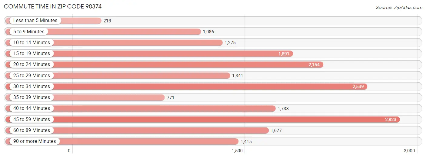 Commute Time in Zip Code 98374