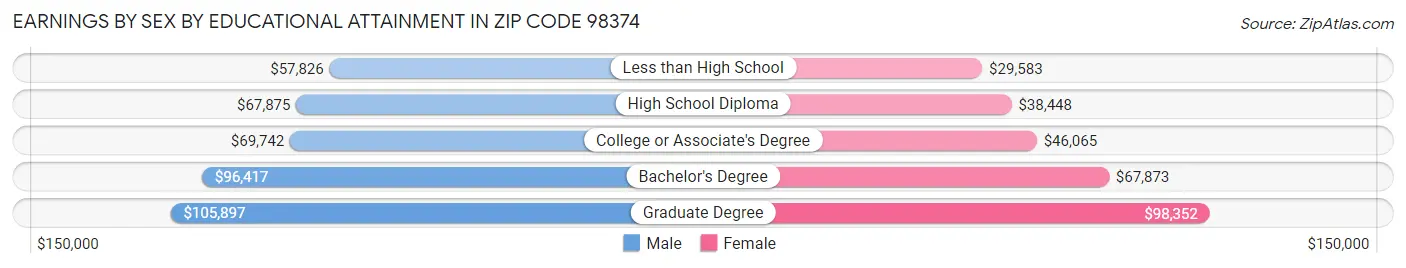 Earnings by Sex by Educational Attainment in Zip Code 98374