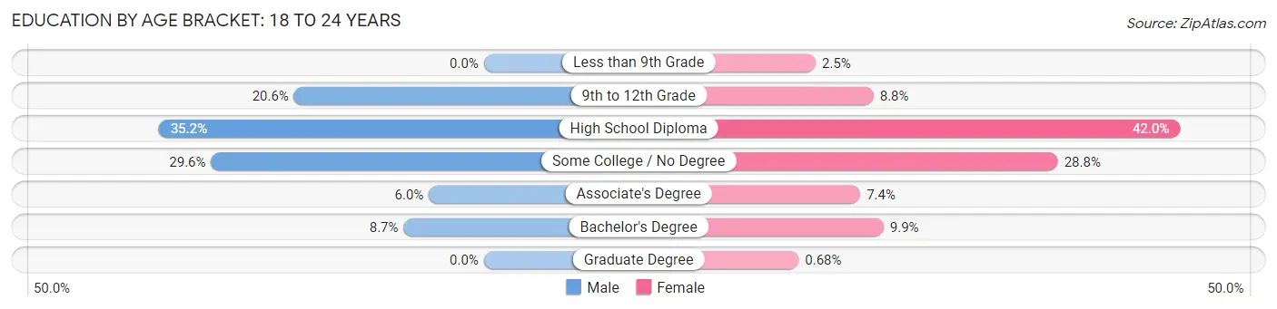 Education By Age Bracket in Zip Code 98374: 18 to 24 Years