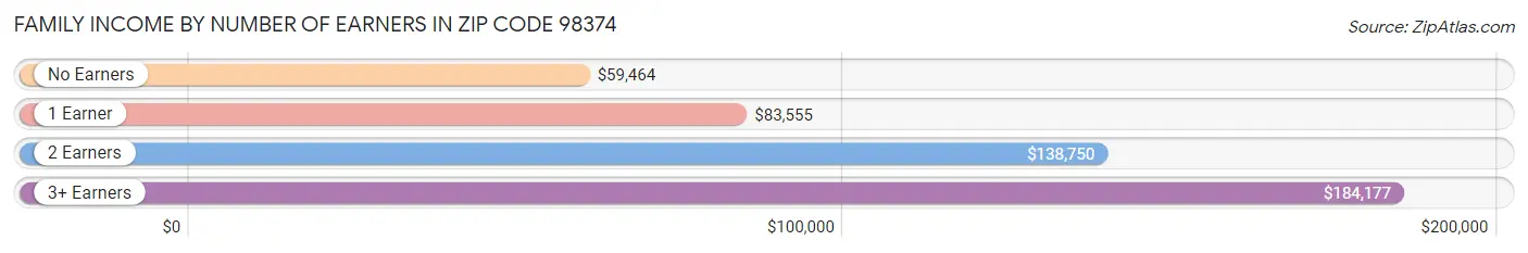 Family Income by Number of Earners in Zip Code 98374