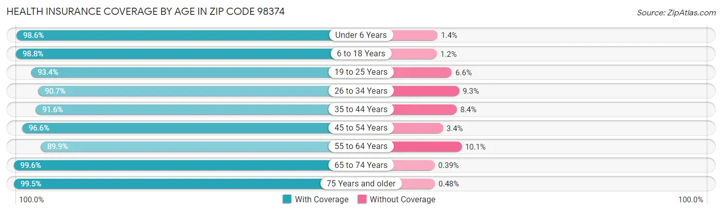 Health Insurance Coverage by Age in Zip Code 98374