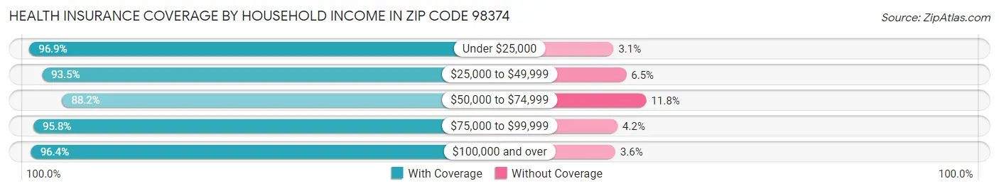 Health Insurance Coverage by Household Income in Zip Code 98374