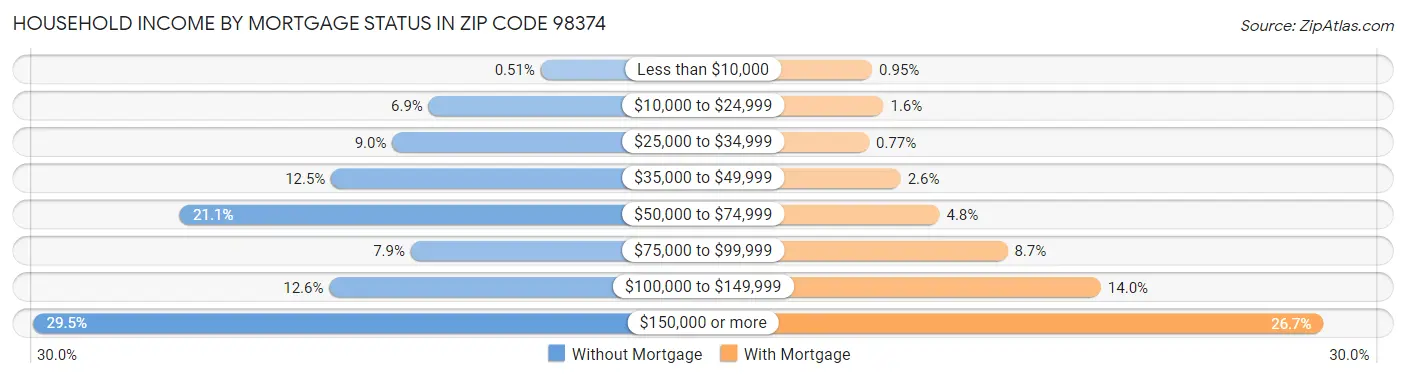 Household Income by Mortgage Status in Zip Code 98374
