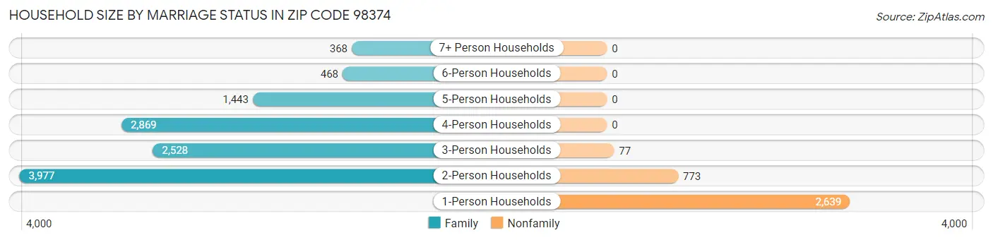 Household Size by Marriage Status in Zip Code 98374