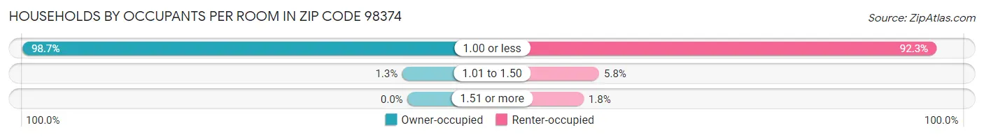 Households by Occupants per Room in Zip Code 98374