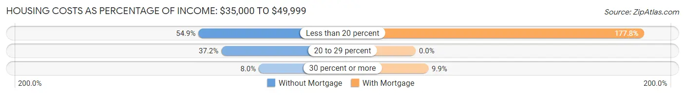 Housing Costs as Percentage of Income in Zip Code 98374: <span>$35,000 to $49,999</span>