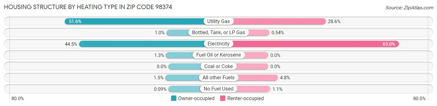Housing Structure by Heating Type in Zip Code 98374