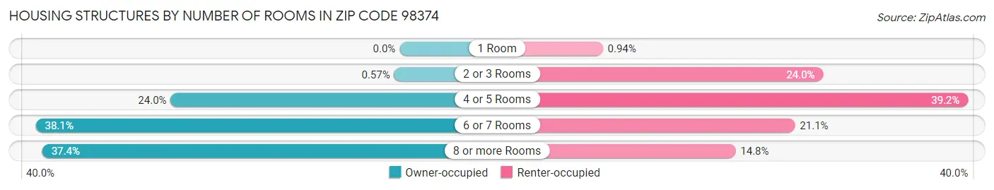 Housing Structures by Number of Rooms in Zip Code 98374