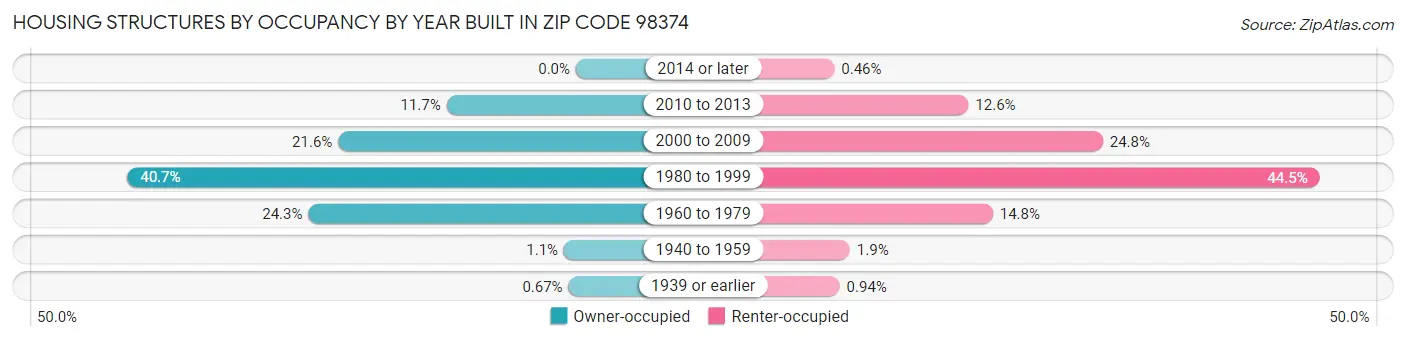 Housing Structures by Occupancy by Year Built in Zip Code 98374