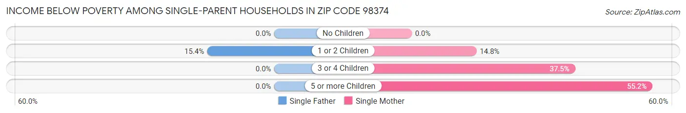 Income Below Poverty Among Single-Parent Households in Zip Code 98374