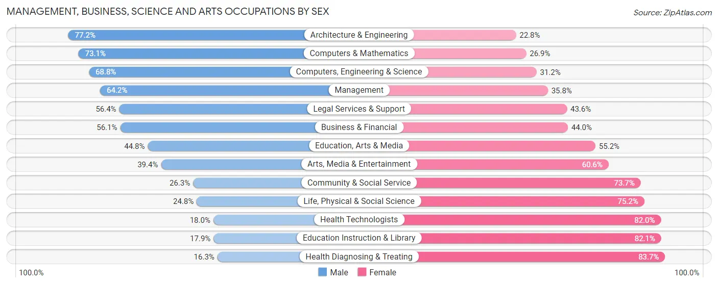 Management, Business, Science and Arts Occupations by Sex in Zip Code 98374