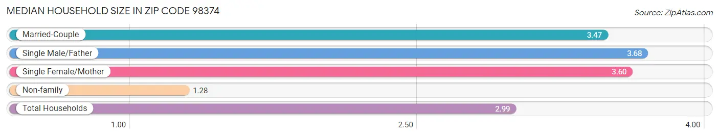 Median Household Size in Zip Code 98374