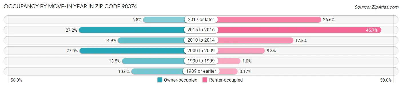 Occupancy by Move-In Year in Zip Code 98374