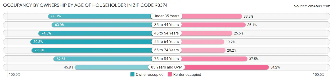 Occupancy by Ownership by Age of Householder in Zip Code 98374