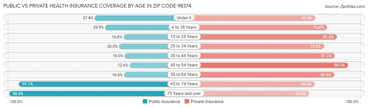 Public vs Private Health Insurance Coverage by Age in Zip Code 98374