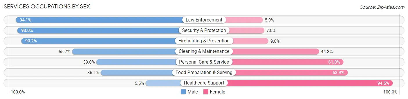 Services Occupations by Sex in Zip Code 98374