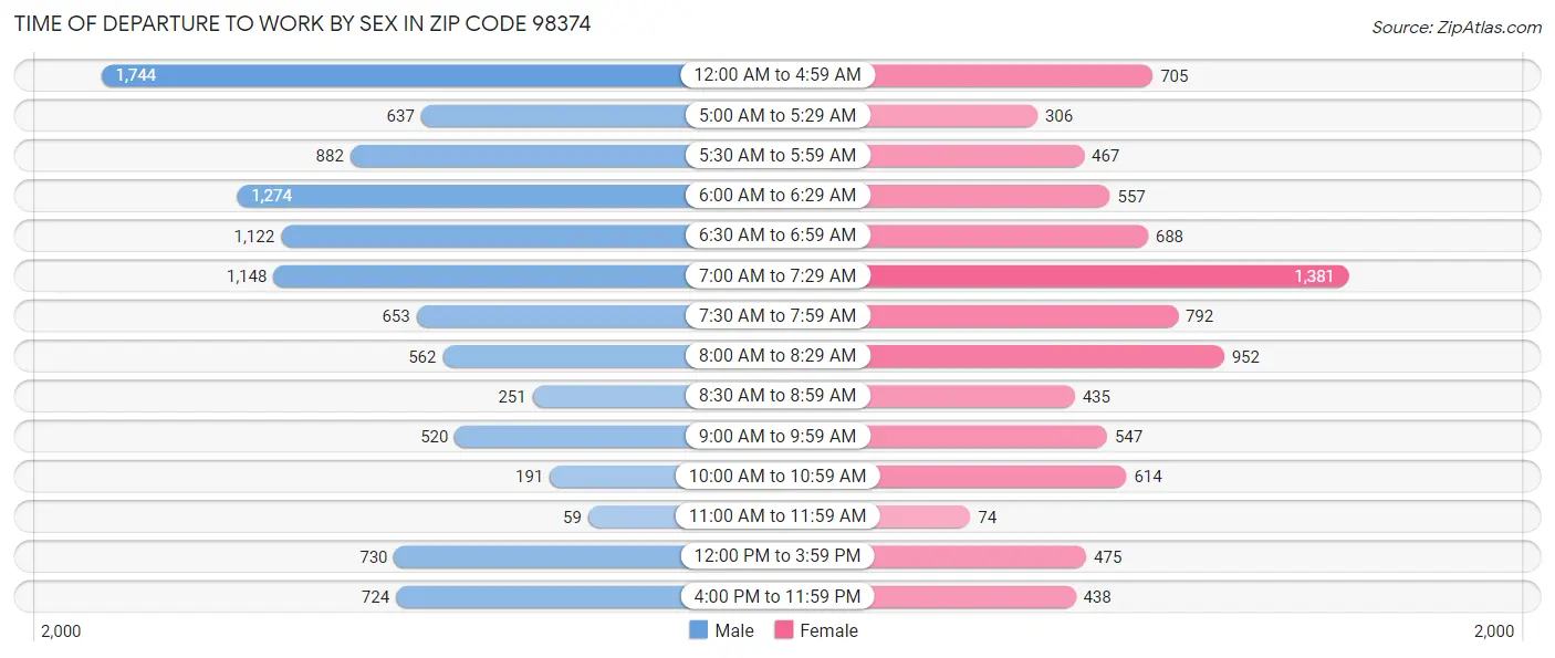 Time of Departure to Work by Sex in Zip Code 98374
