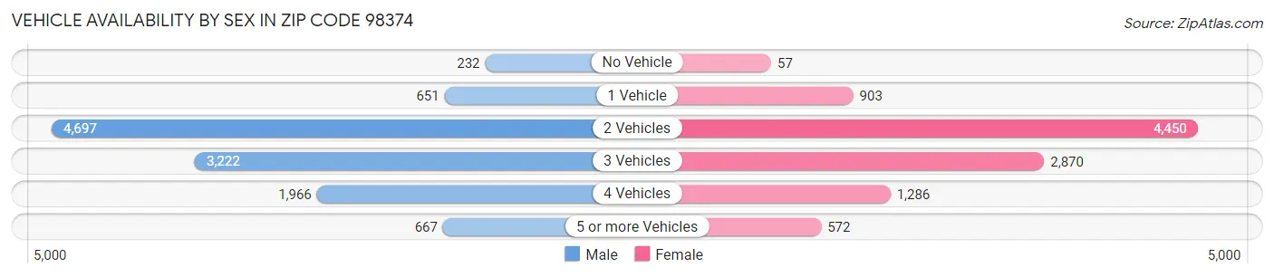 Vehicle Availability by Sex in Zip Code 98374