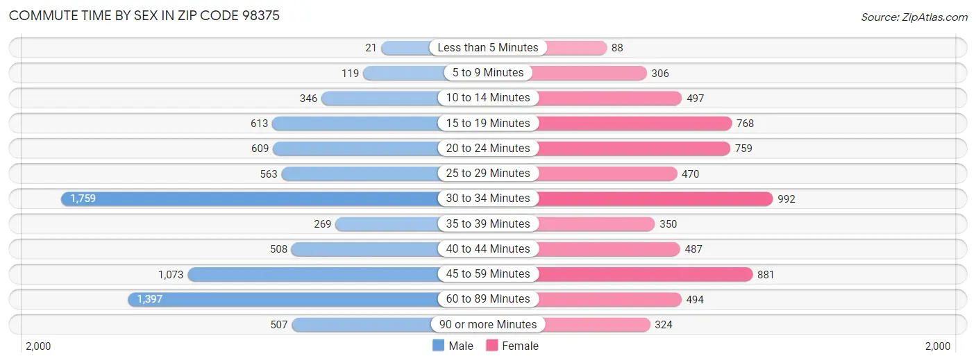 Commute Time by Sex in Zip Code 98375