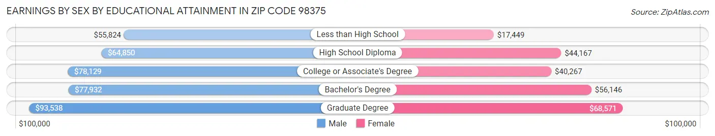 Earnings by Sex by Educational Attainment in Zip Code 98375