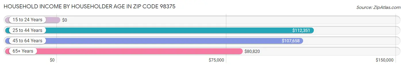 Household Income by Householder Age in Zip Code 98375