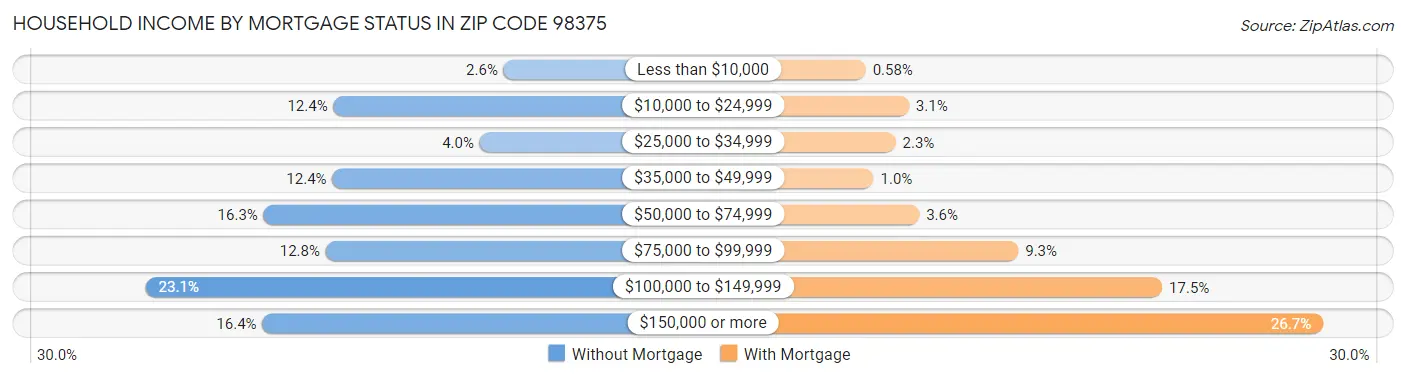 Household Income by Mortgage Status in Zip Code 98375