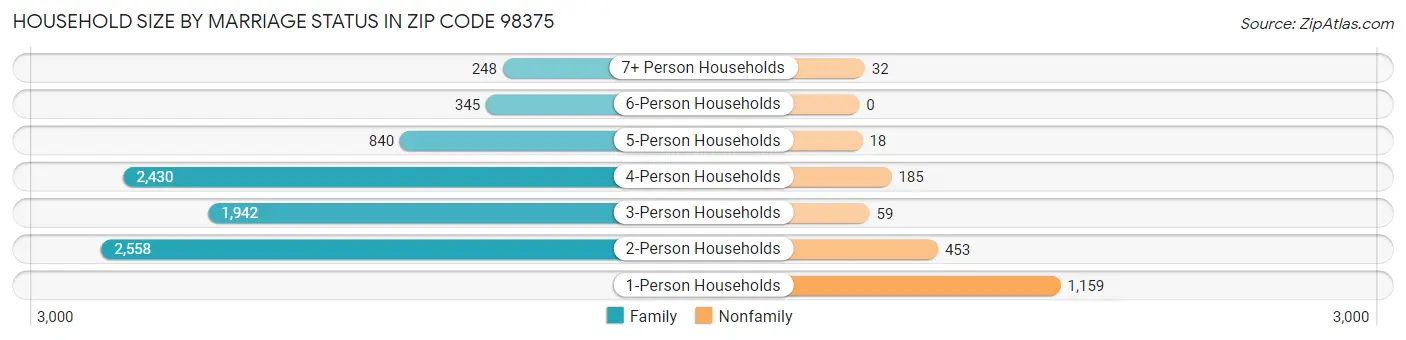 Household Size by Marriage Status in Zip Code 98375