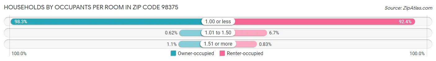 Households by Occupants per Room in Zip Code 98375