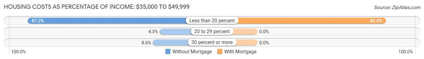 Housing Costs as Percentage of Income in Zip Code 98375: <span>$35,000 to $49,999</span>