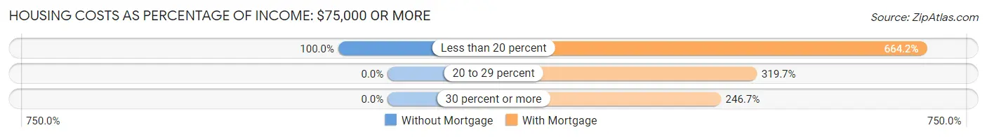 Housing Costs as Percentage of Income in Zip Code 98375: <span>$75,000 or more</span>