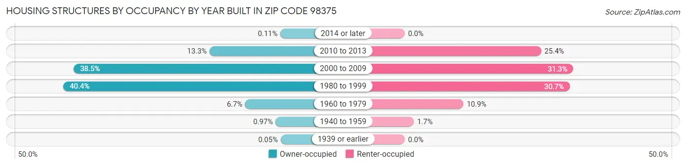 Housing Structures by Occupancy by Year Built in Zip Code 98375