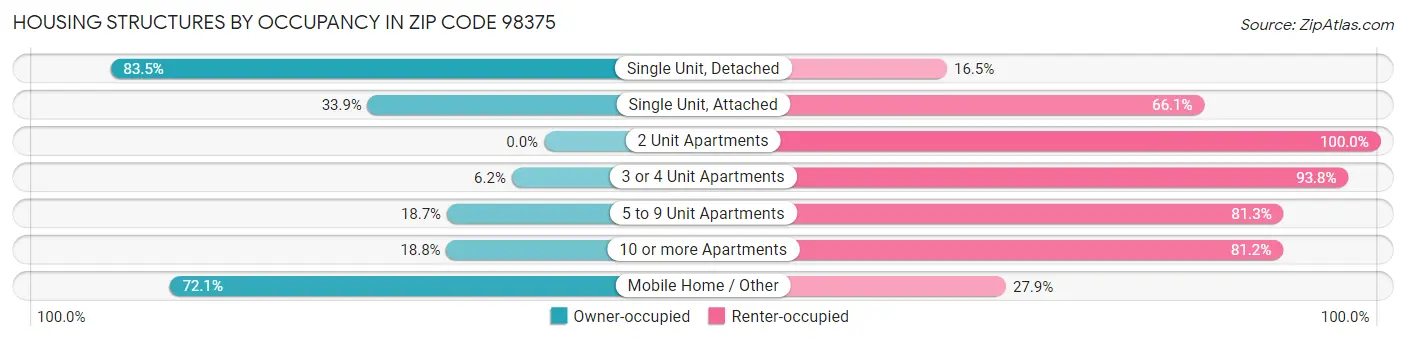 Housing Structures by Occupancy in Zip Code 98375