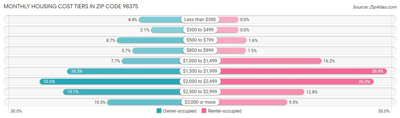 Monthly Housing Cost Tiers in Zip Code 98375