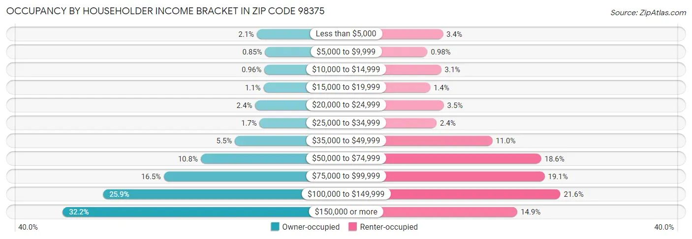 Occupancy by Householder Income Bracket in Zip Code 98375